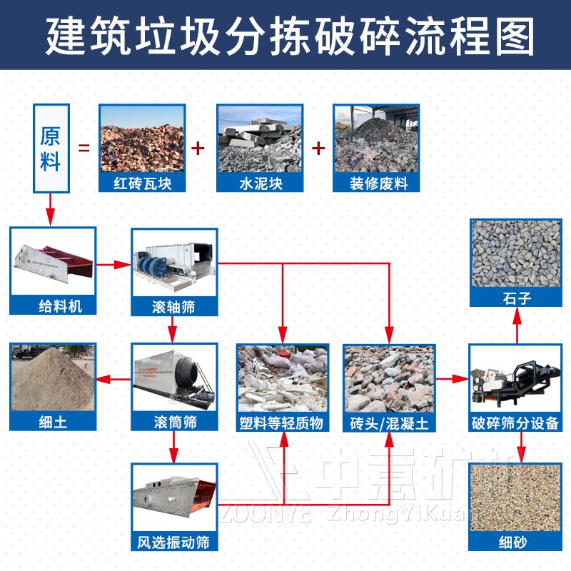 建筑垃圾機處理工藝流程