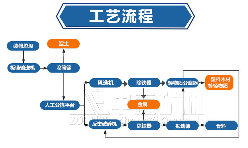 裝修垃圾分選技術工藝流程