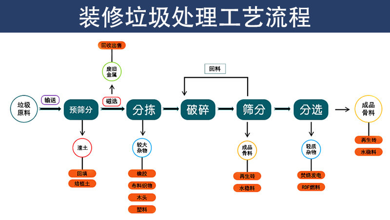 裝修垃圾處理工藝流程